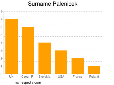 Surname Palenicek