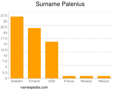 Surname Palenius