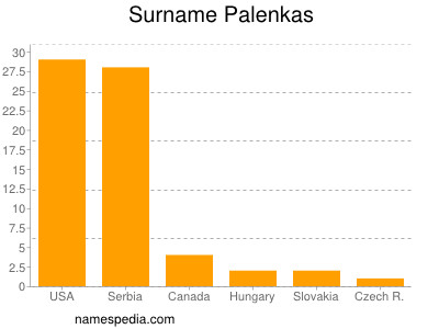 Familiennamen Palenkas