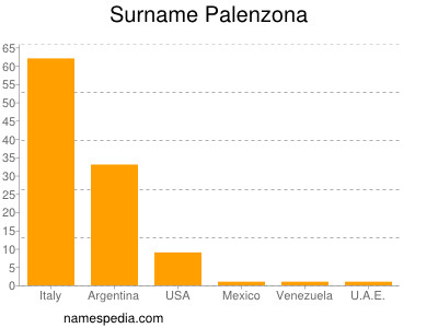 Familiennamen Palenzona