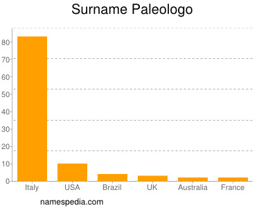 Familiennamen Paleologo