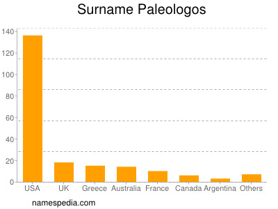 Familiennamen Paleologos