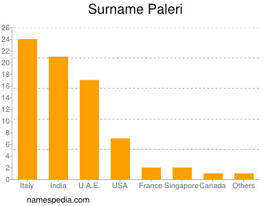 Familiennamen Paleri