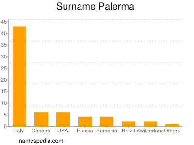 nom Palerma