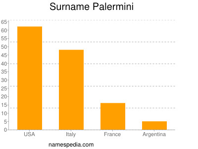 Familiennamen Palermini