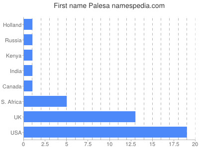 Vornamen Palesa