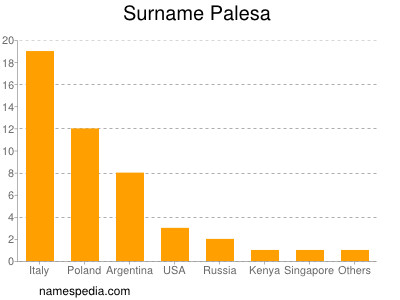 Familiennamen Palesa