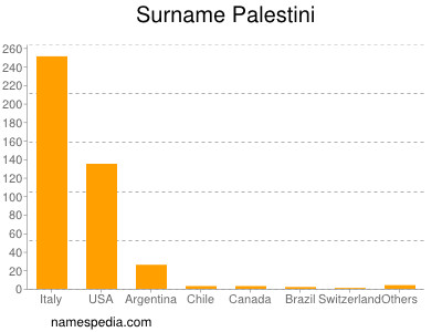 Familiennamen Palestini