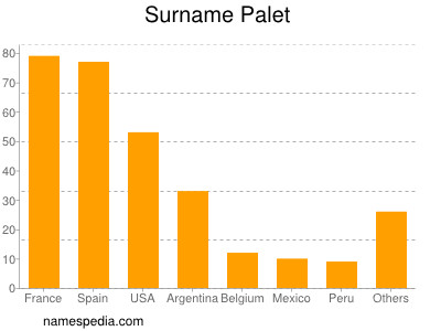 Familiennamen Palet