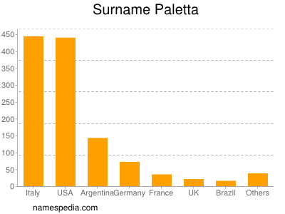 Familiennamen Paletta