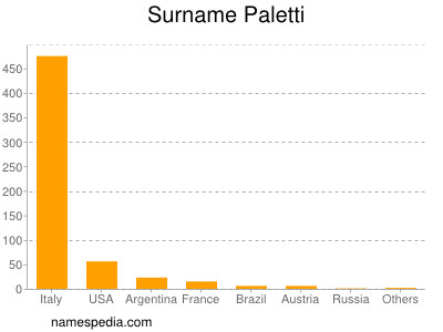 Familiennamen Paletti