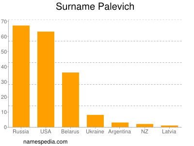 Surname Palevich