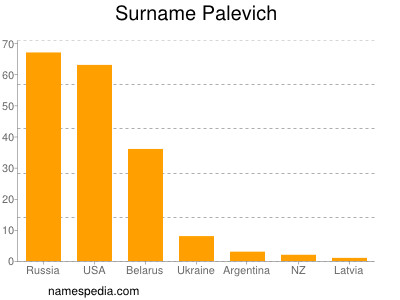 Familiennamen Palevich