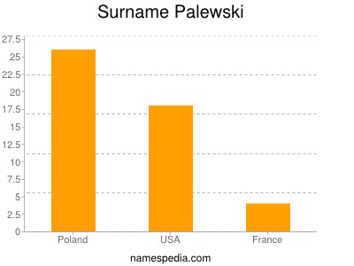 Surname Palewski