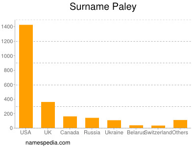 Familiennamen Paley