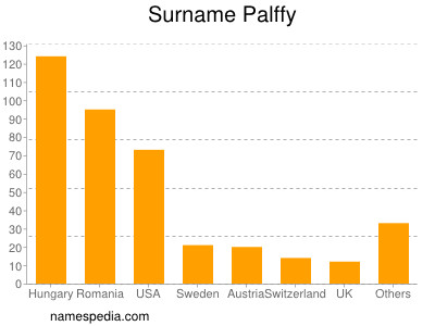 Familiennamen Palffy