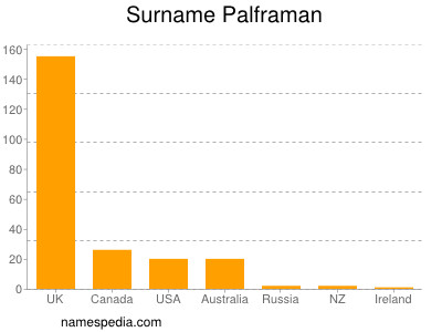 Familiennamen Palframan