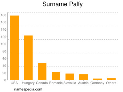 Familiennamen Palfy