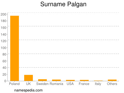 Familiennamen Palgan