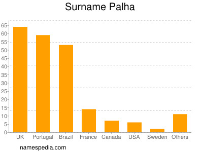 Familiennamen Palha