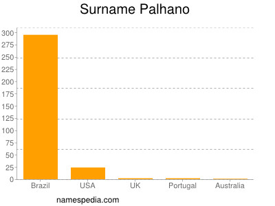 Surname Palhano