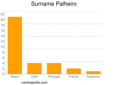 Familiennamen Palheiro