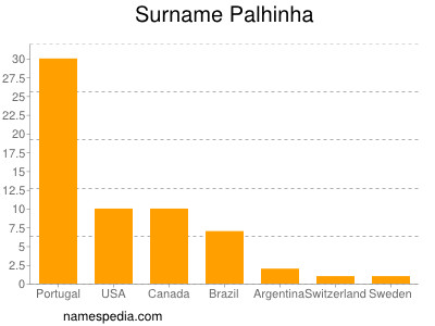 Familiennamen Palhinha