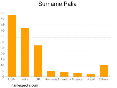 Surname Palia