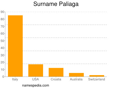 Familiennamen Paliaga