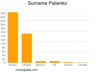 Familiennamen Palienko
