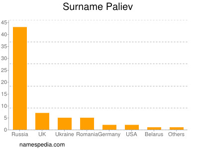 Familiennamen Paliev