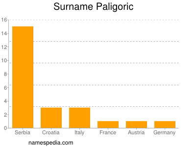 Familiennamen Paligoric