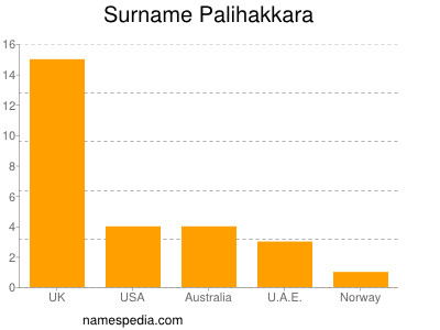 Familiennamen Palihakkara