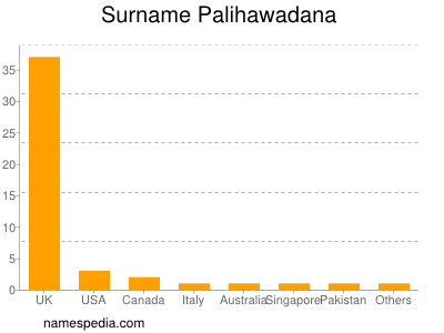 Familiennamen Palihawadana