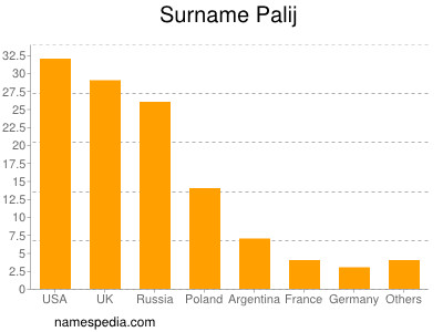 Familiennamen Palij