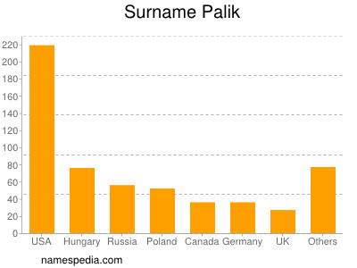 Familiennamen Palik