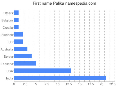prenom Palika