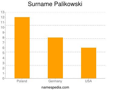 Surname Palikowski