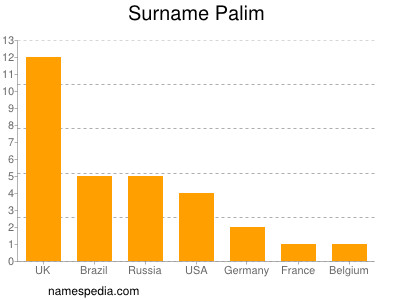 Surname Palim