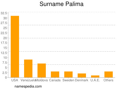 Familiennamen Palima