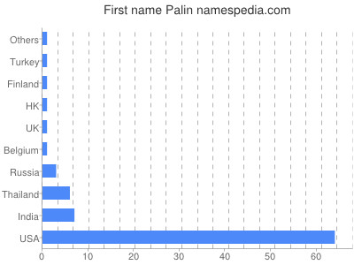 prenom Palin