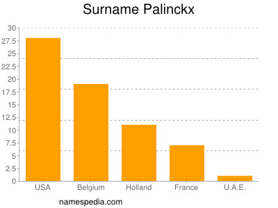 Familiennamen Palinckx