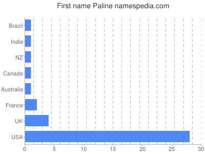 Vornamen Paline