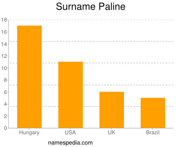 Surname Paline