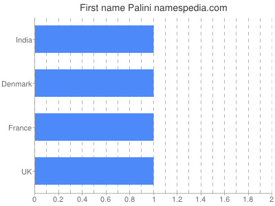 prenom Palini