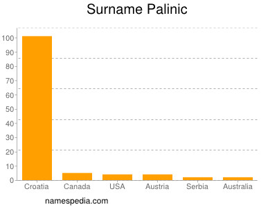 nom Palinic