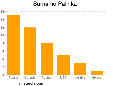 Familiennamen Palinka