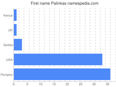 Vornamen Palinkas