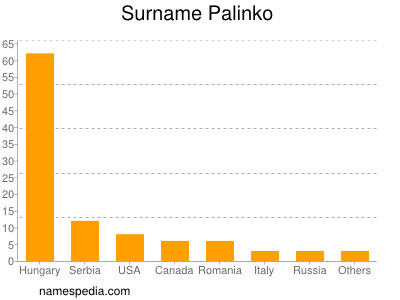 Surname Palinko