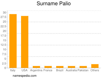 Familiennamen Palio